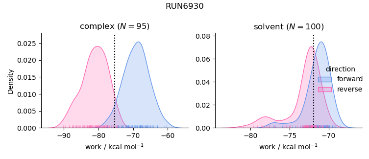 work distributions
