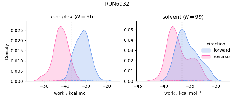work distributions