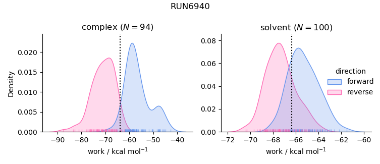 work distributions