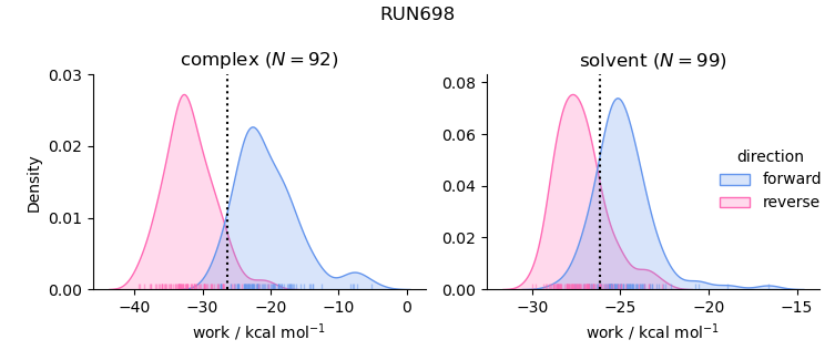 work distributions
