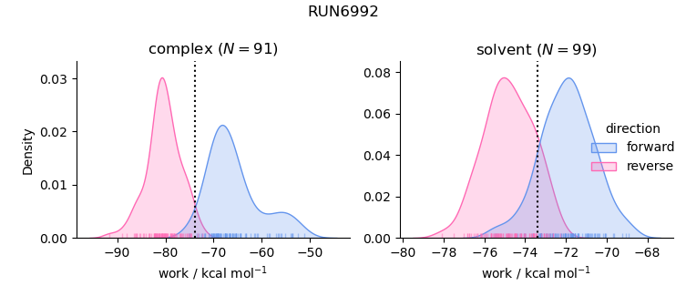 work distributions