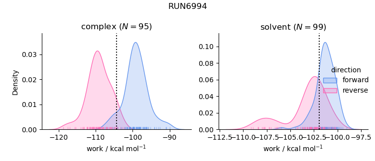 work distributions