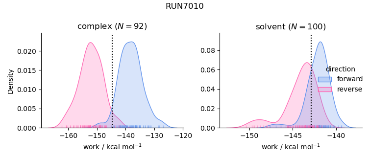 work distributions