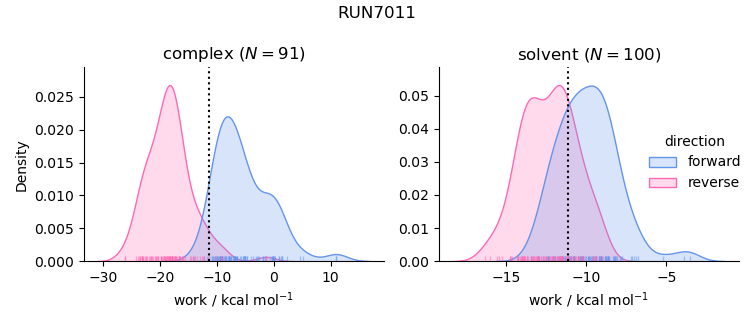 work distributions