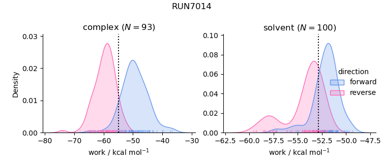 work distributions