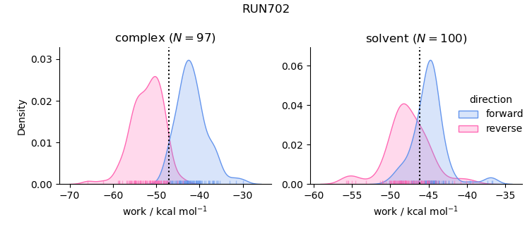 work distributions