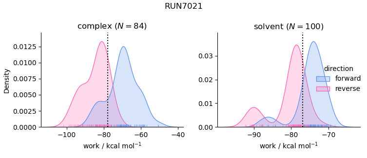 work distributions