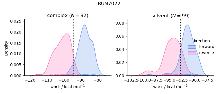 work distributions