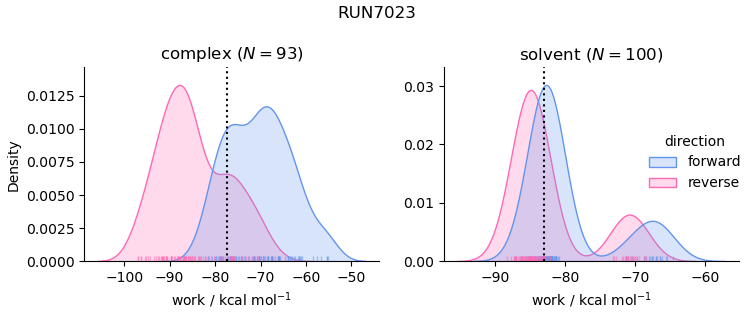 work distributions