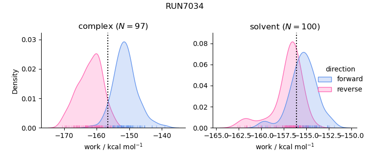 work distributions