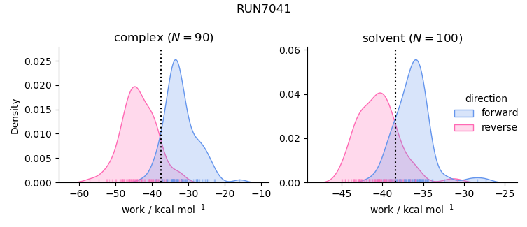 work distributions