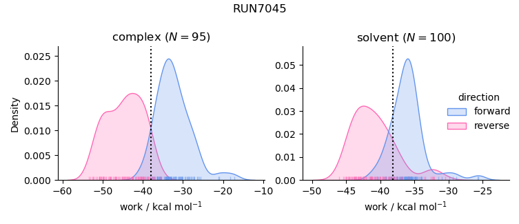 work distributions