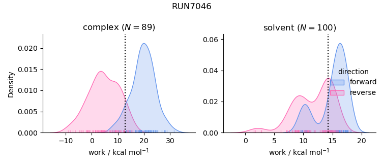 work distributions