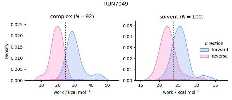 work distributions