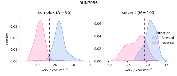 work distributions