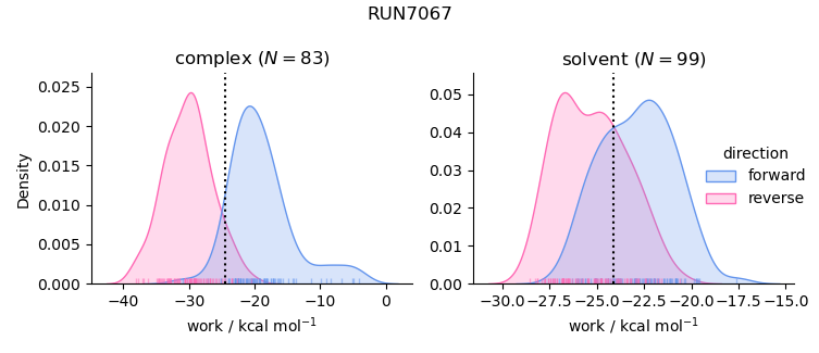 work distributions