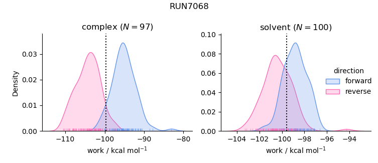 work distributions