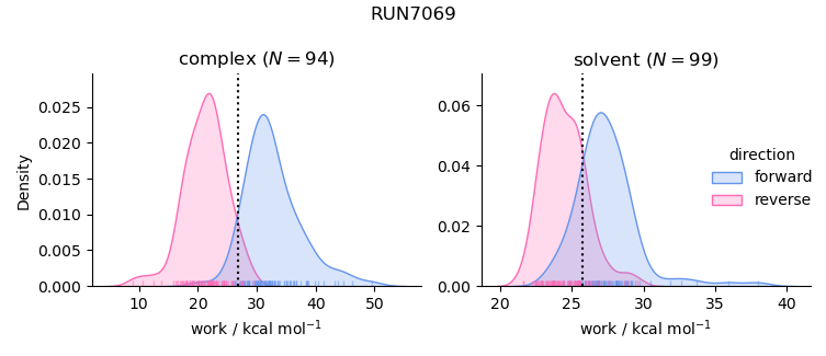 work distributions