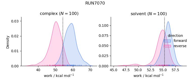 work distributions