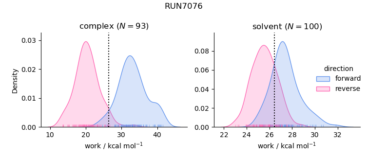 work distributions