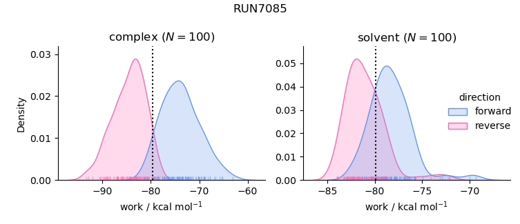 work distributions