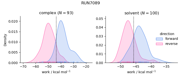 work distributions