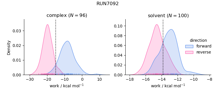 work distributions