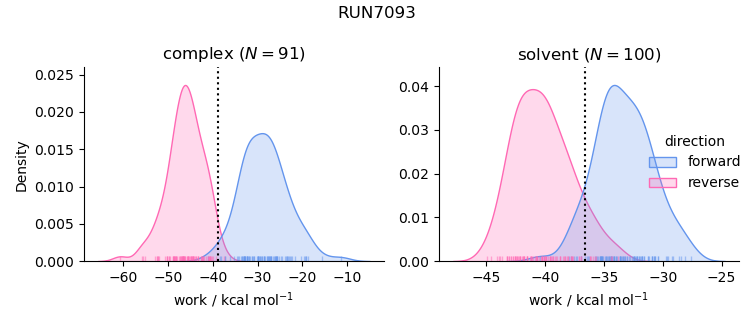 work distributions