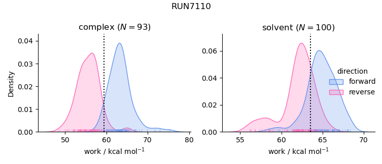 work distributions