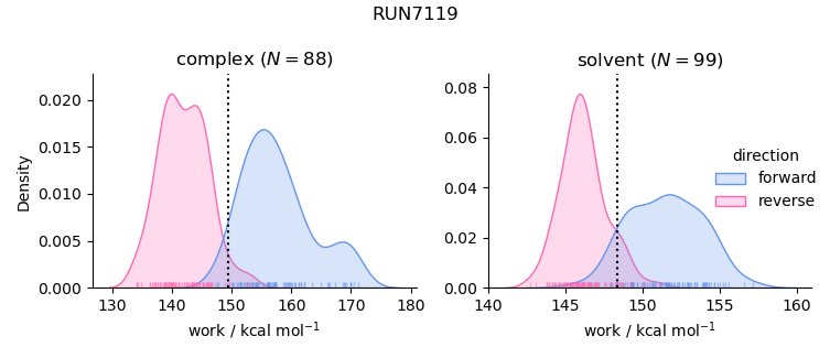 work distributions
