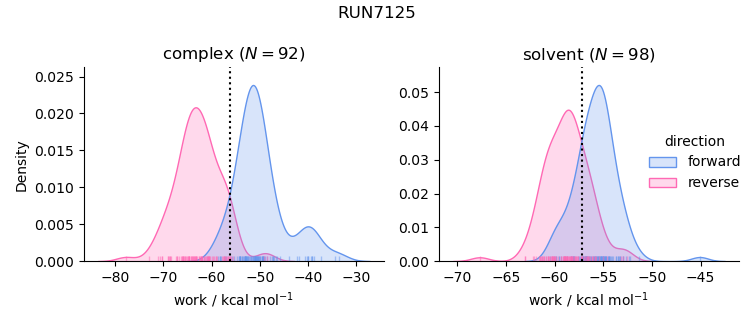 work distributions