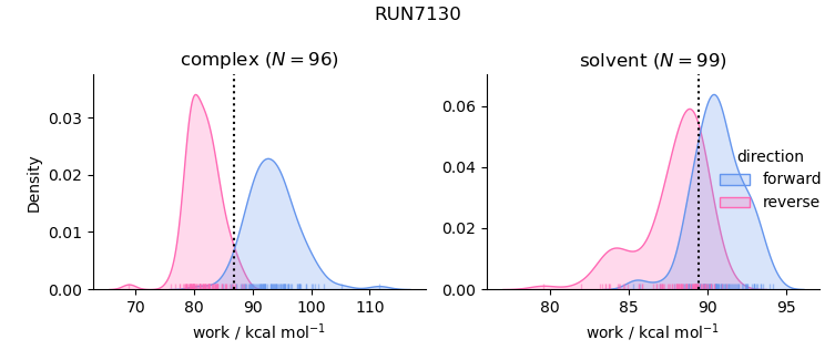 work distributions
