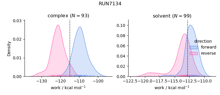 work distributions