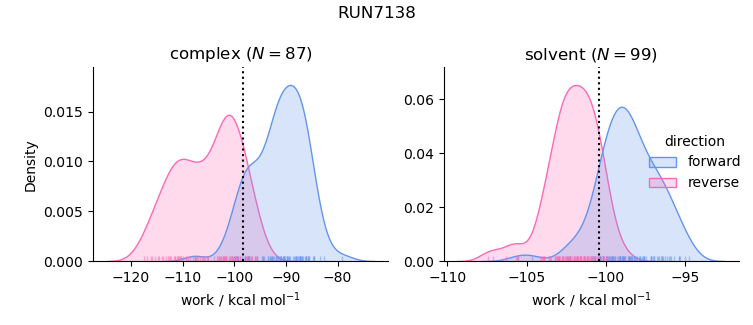 work distributions