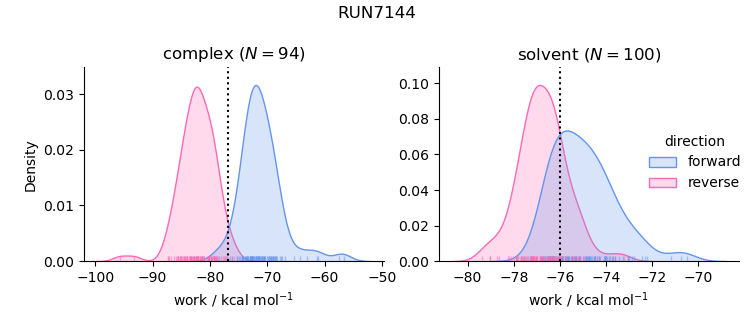 work distributions