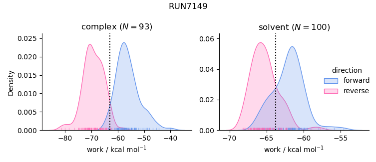 work distributions