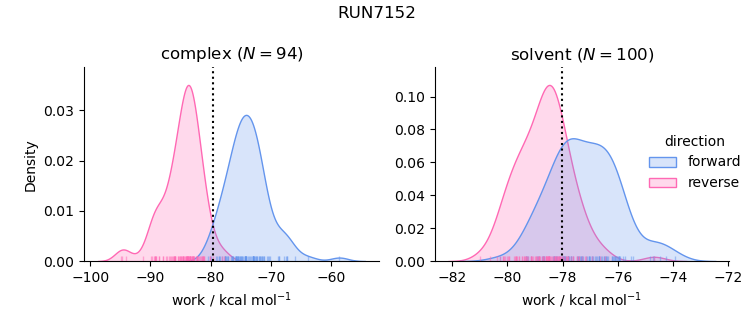 work distributions