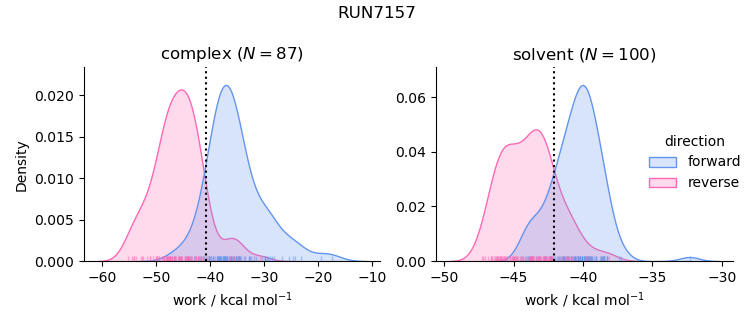 work distributions