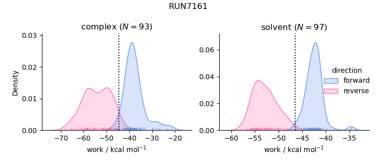 work distributions
