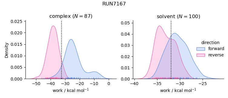 work distributions