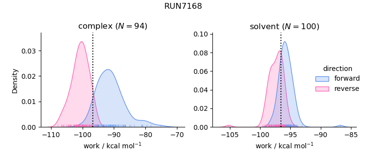 work distributions