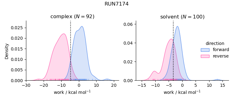 work distributions