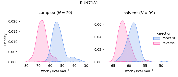 work distributions