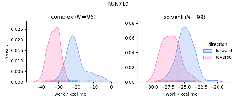work distributions