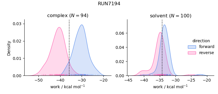 work distributions