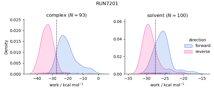 work distributions