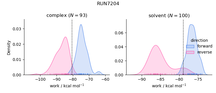 work distributions