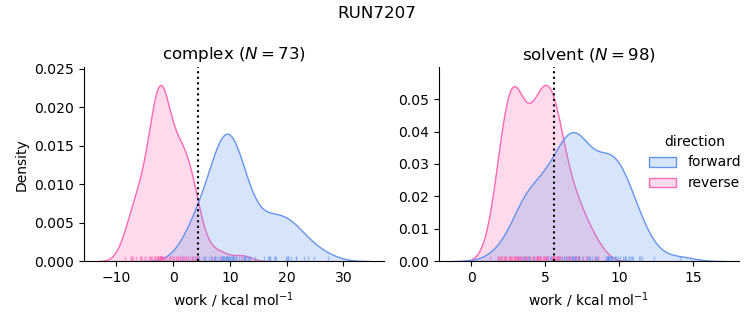 work distributions