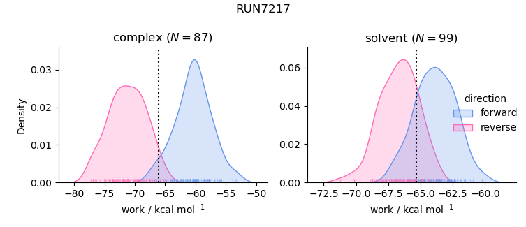 work distributions