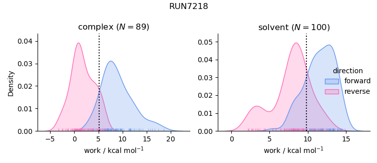 work distributions